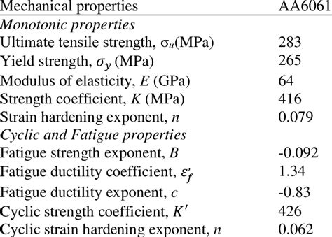 Mechanical Properties Data for Selected Aluminum Alloys